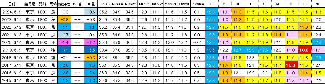 2025　エプソムＣ　過去ラップ一覧　簡易版